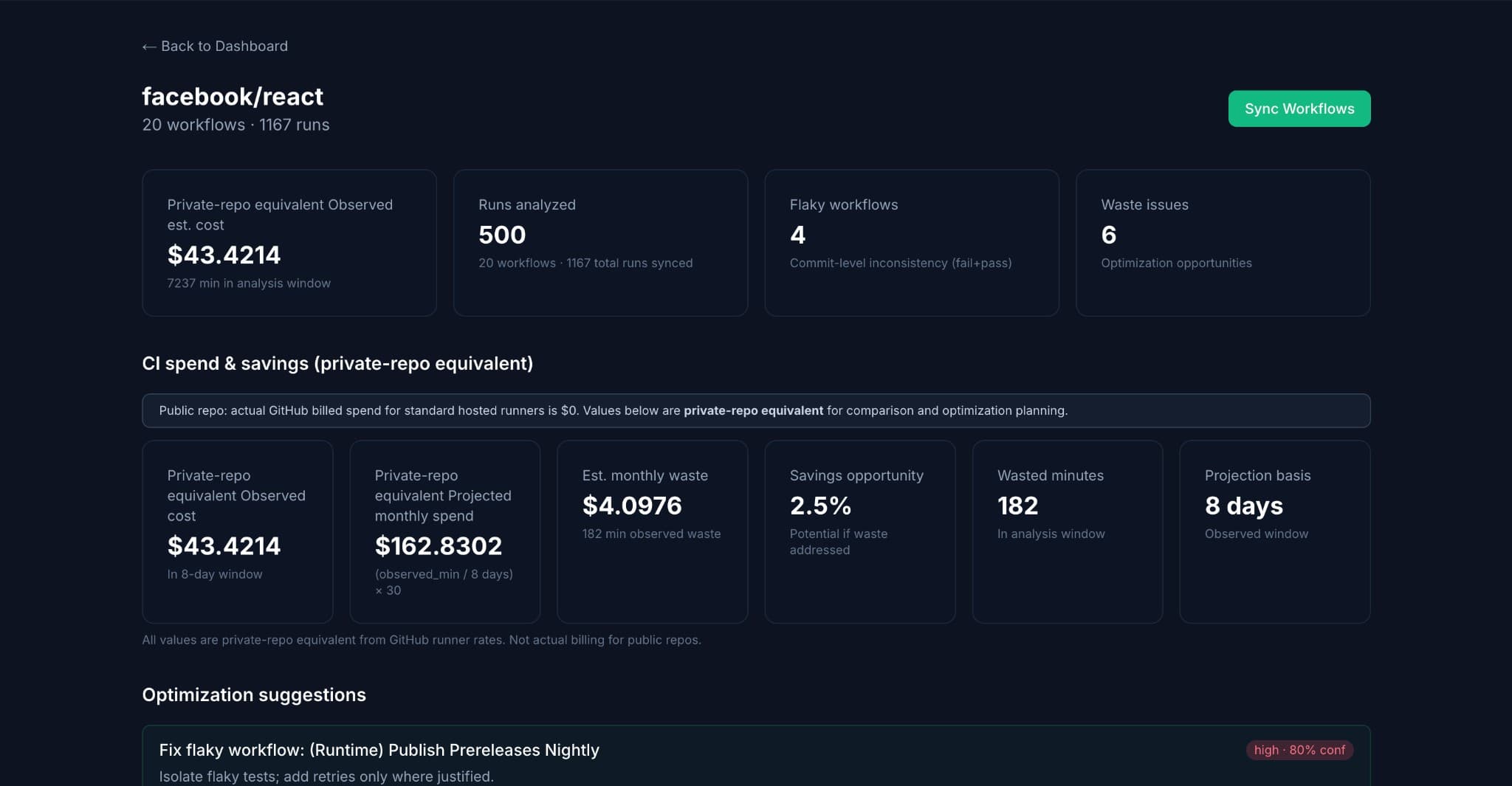 CI Governor dashboard analyzing facebook/react